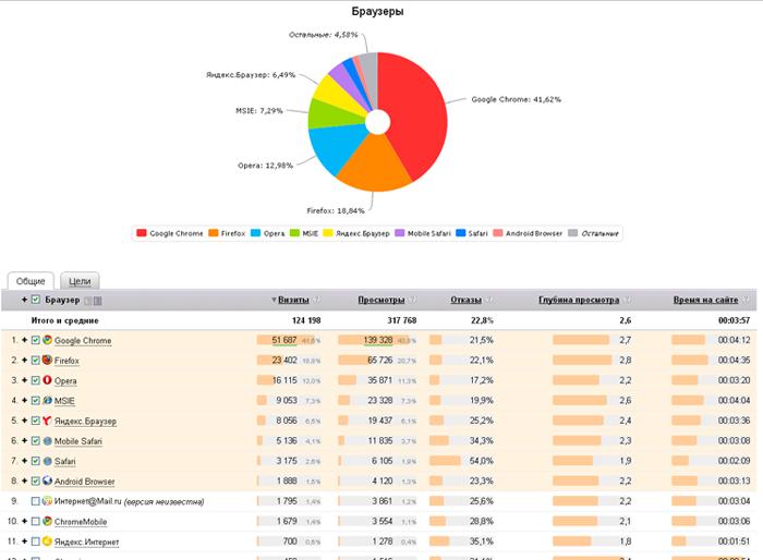 Отчет по браузерам
