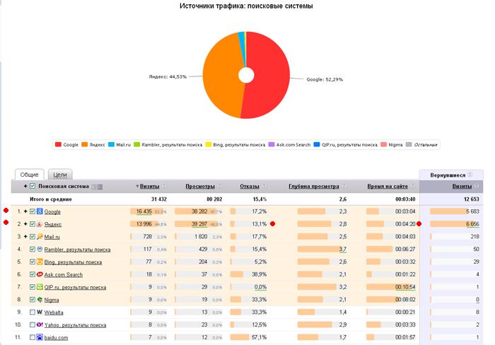 Источники поискового трафика