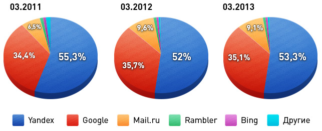 Доля поисковых систем на рынке 2011-2013