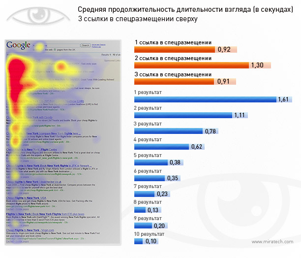 В какую часть выдачи смотрят пользователи?