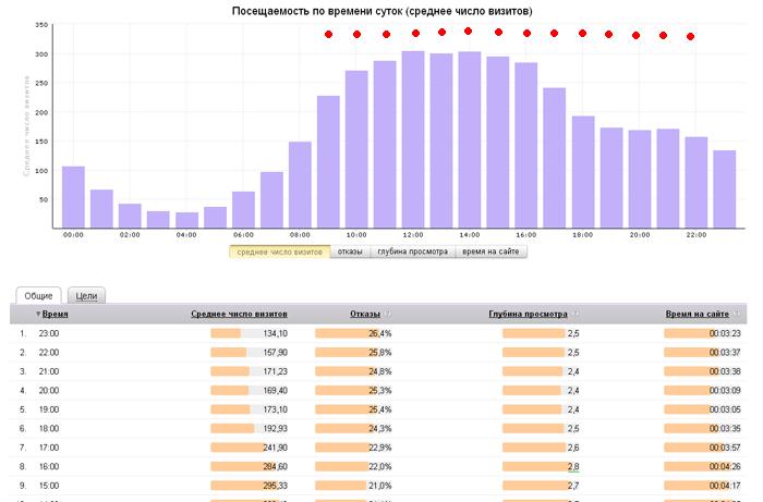 Час пик Вашего сайта